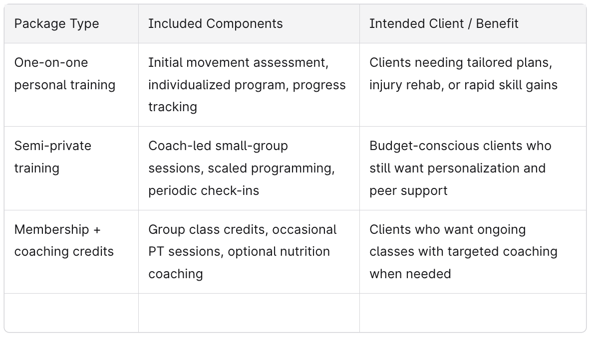 Chart of What Personal Training Options Offered at Fit Results