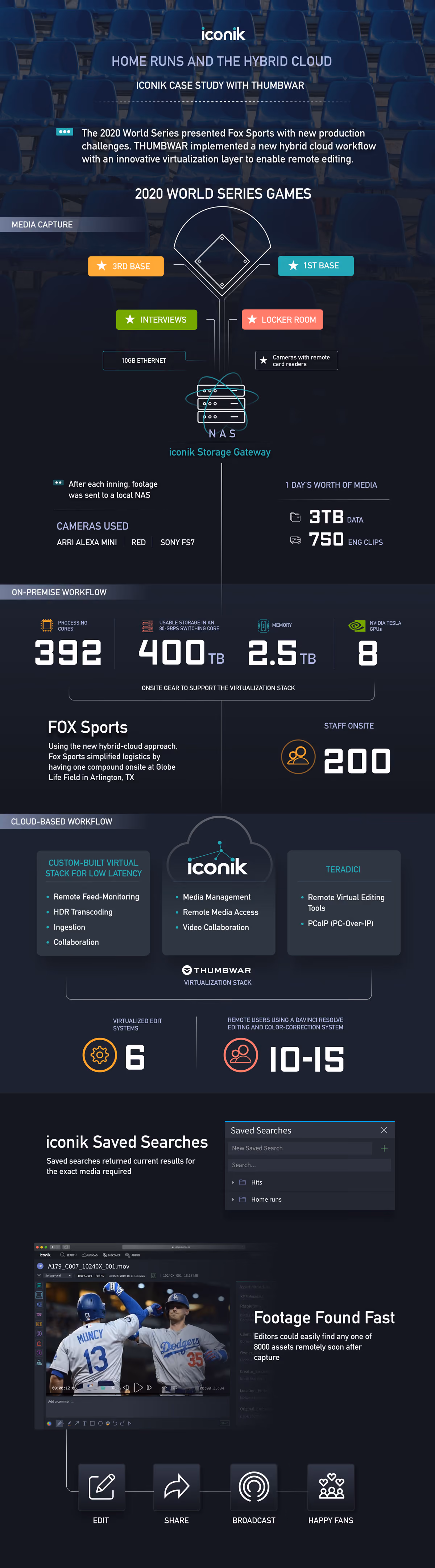 The hybrid cloud solution used to deliver the 2020 World Series