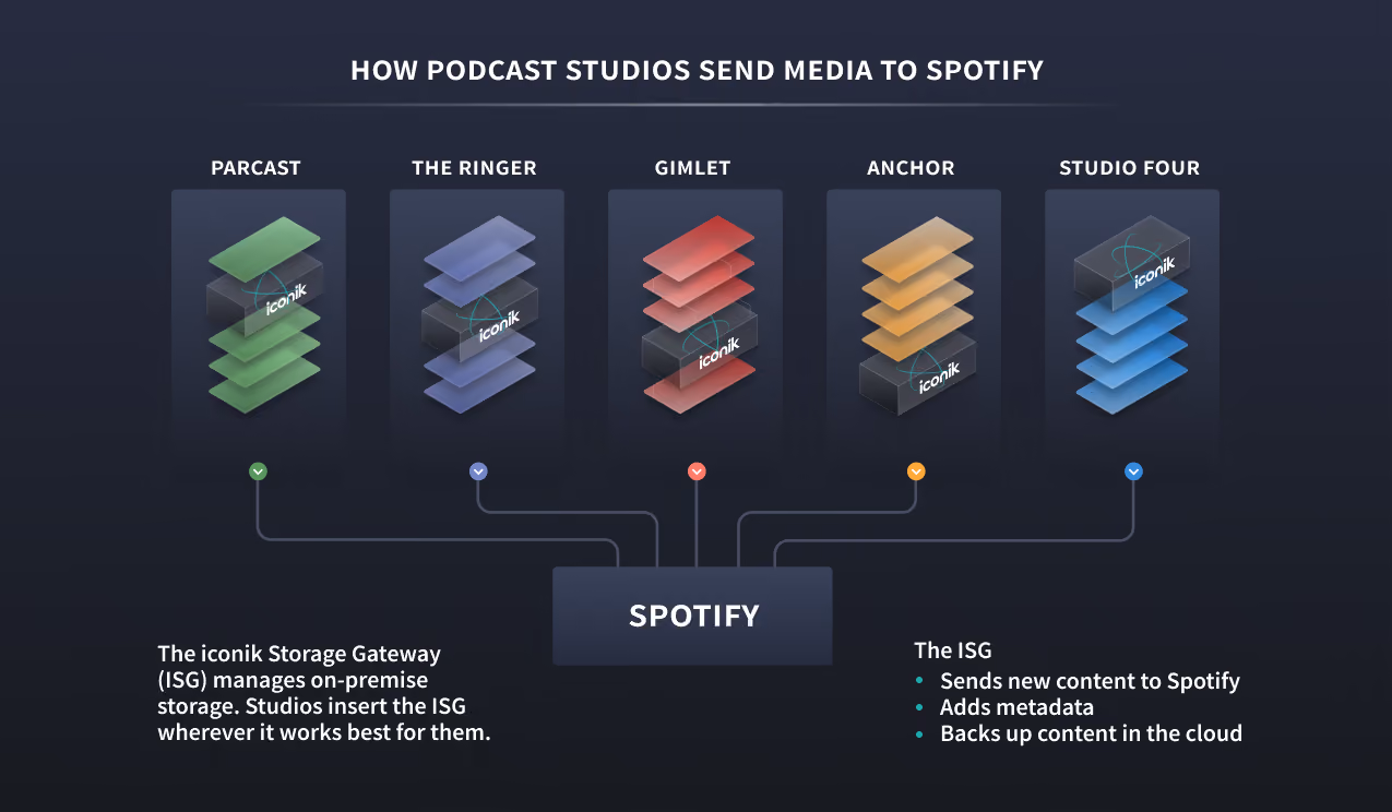 How podcast studios use iconik to send media to Spotify
