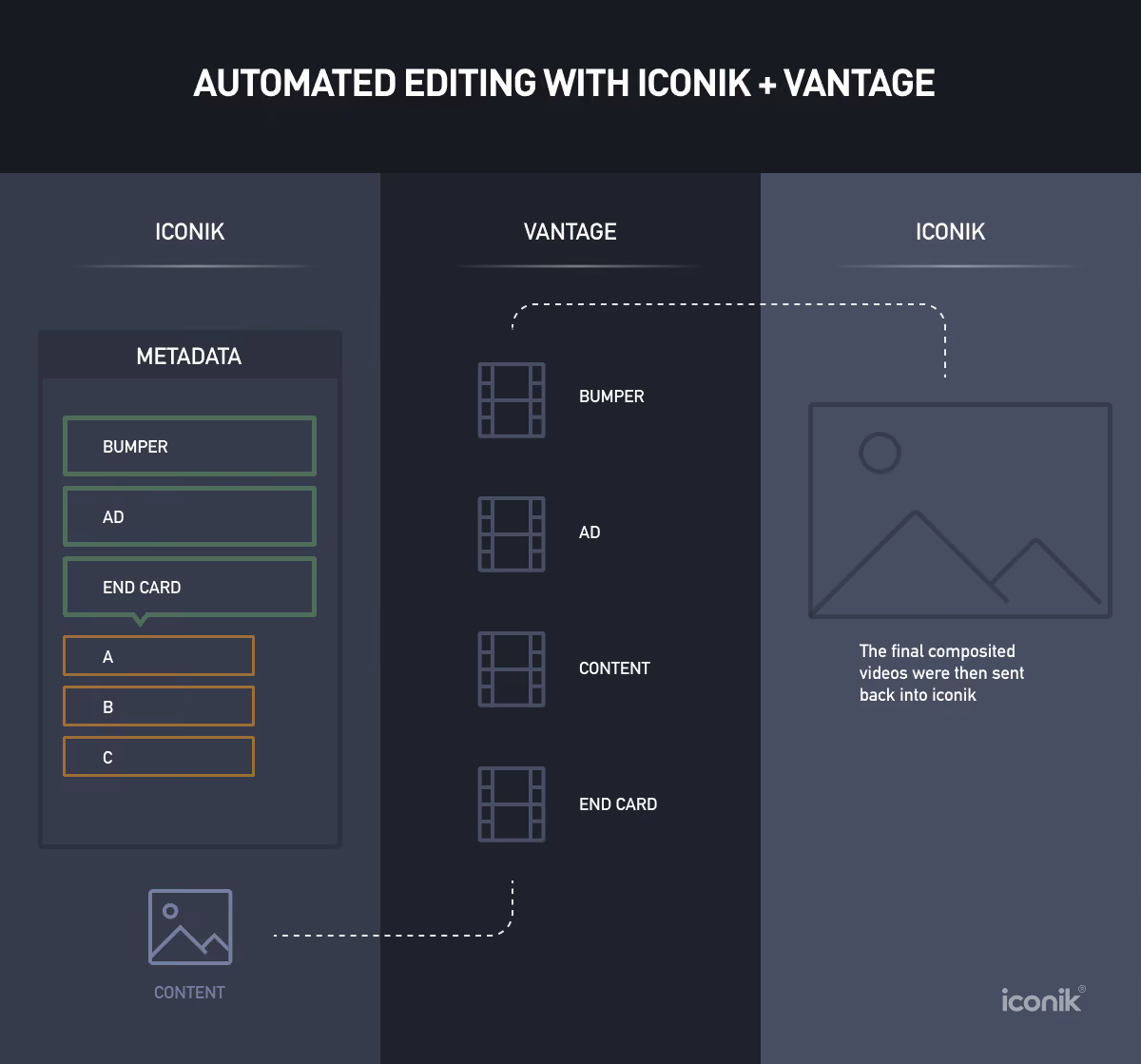 Vantage and iconik integration for automated video editing