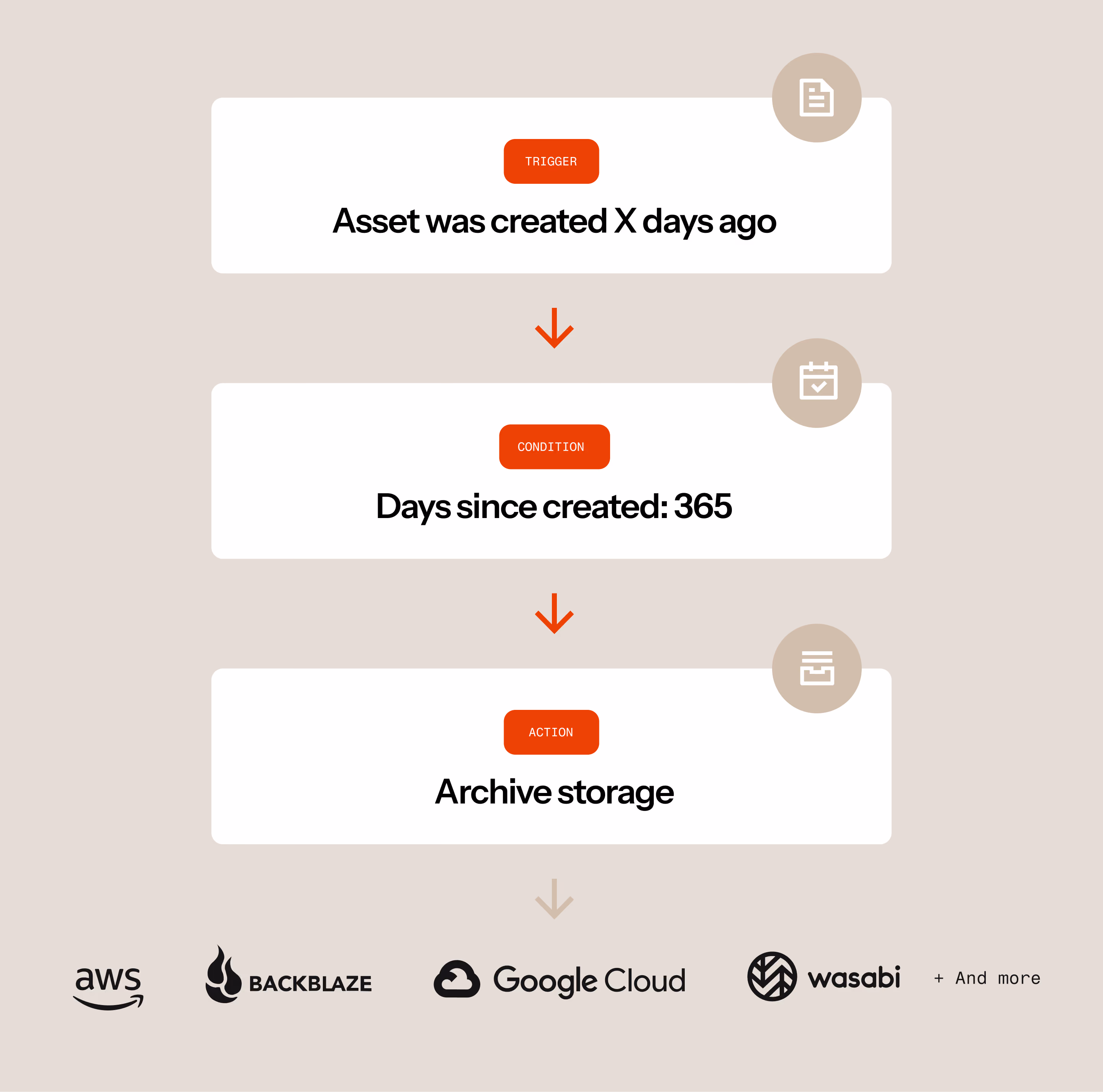 Infographic of an automated archival workflow: a trigger (asset age) and condition (365 days) lead to an 'Archive storage' action across cloud platforms like AWS and Google Cloud.