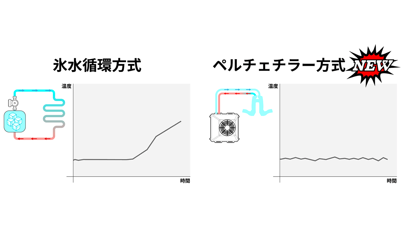 ペルチェで冷やした水を循環させる、新方式の水冷ウェア