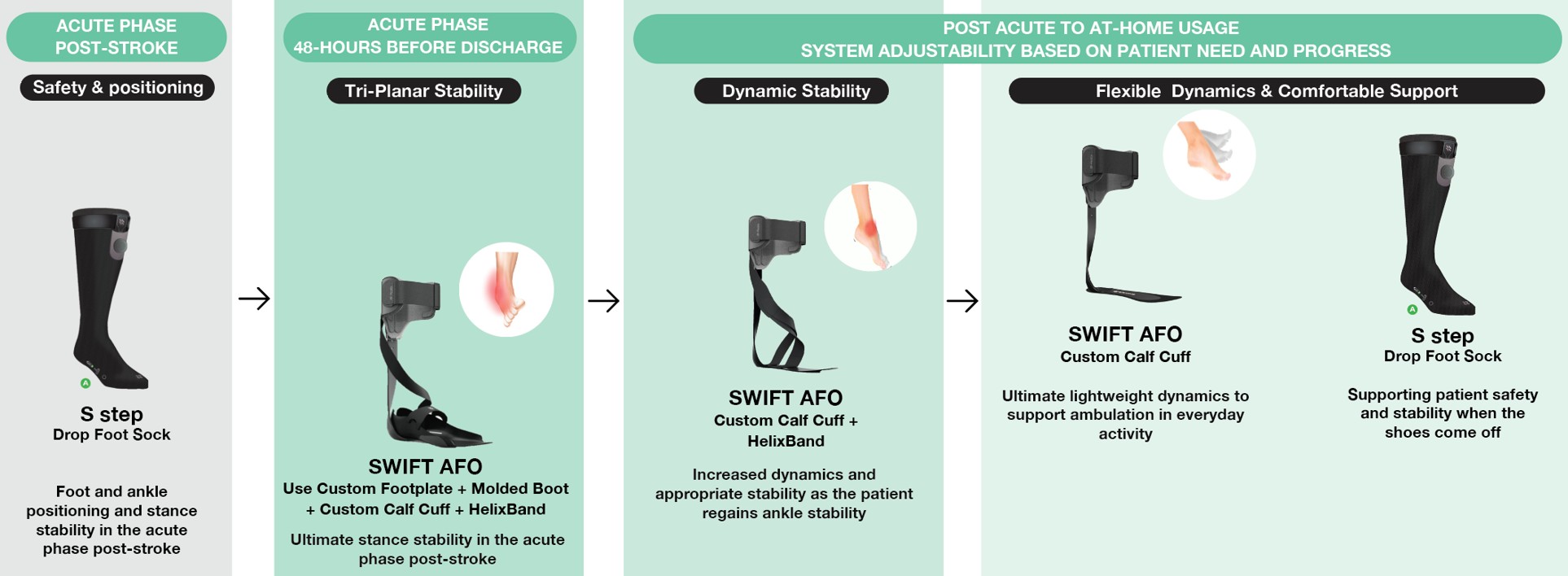 Elevate’s progressive continuum of care mapped to acute, rehab and home