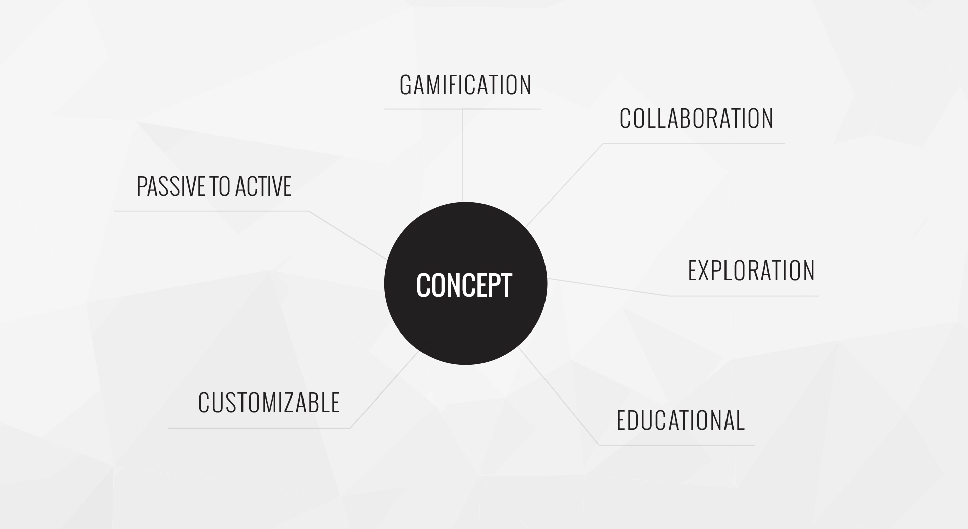 GRaphic of the concept including the keywords gamification, collaboration, exploration, educational, customizable, passive to active