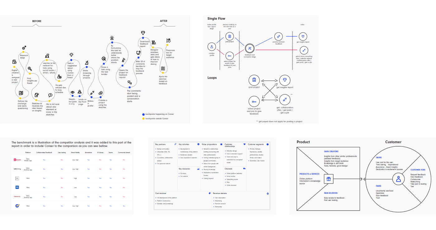 Graphics collage including use journejy, flows, benchmark and business frame