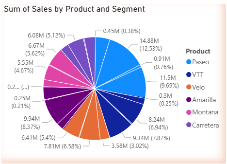 An Example of my First Power BI Pie Chart