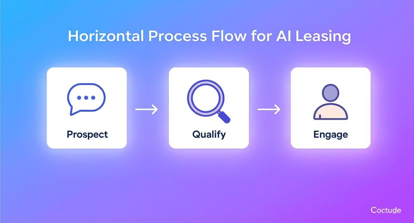 Infographic showing the AI leasing process flow from Prospect, to Qualify, to Engage.