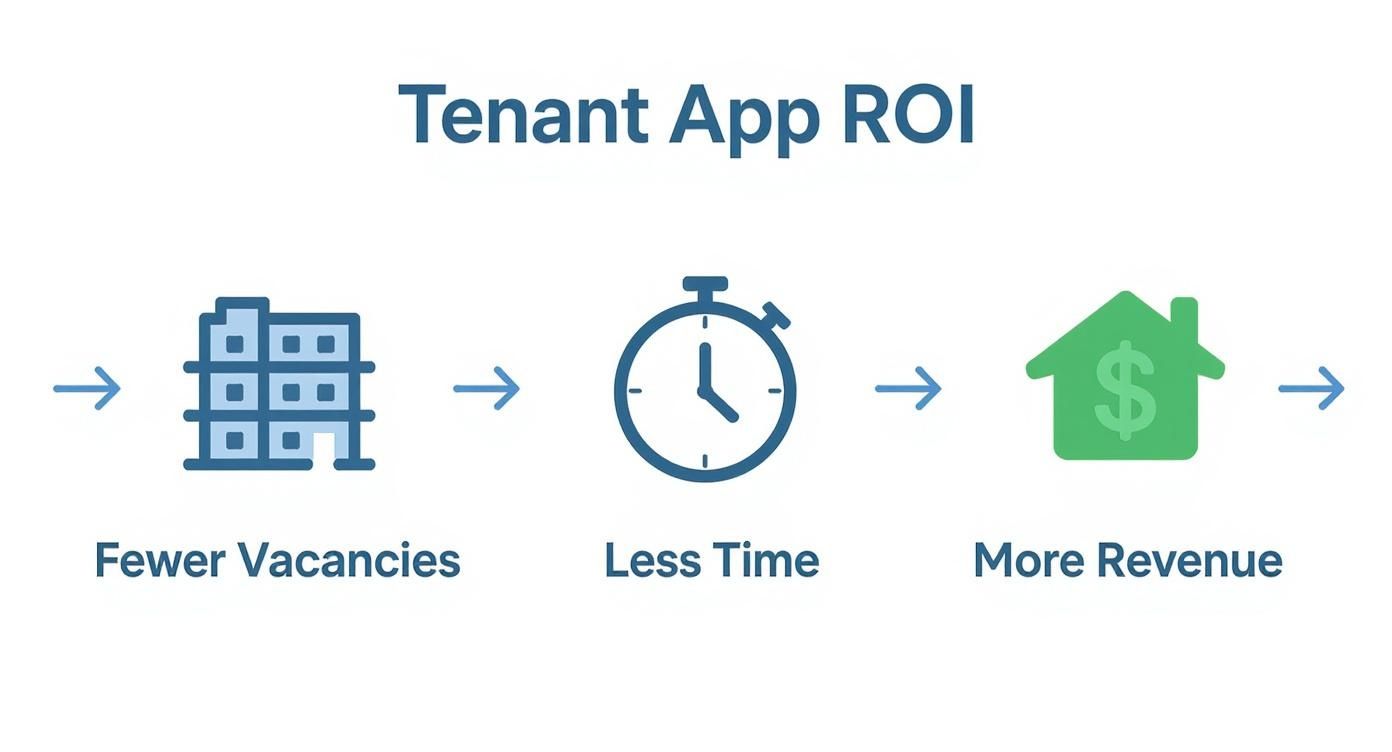 Infographic showing the ROI process flow of a tenant app: Fewer Vacancies, Less Time, and More Revenue.