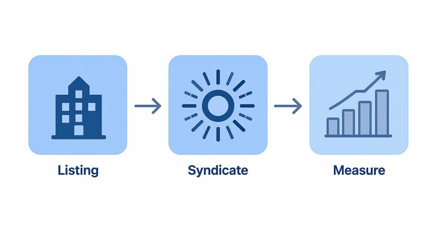 Real estate workflow diagram showing listing property, syndication process, and measuring performance with growth chart