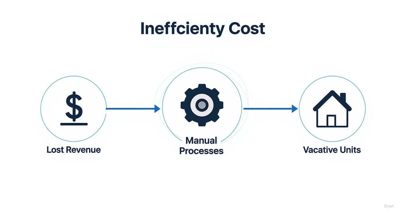 Flowchart titled 'Inefficiency Cost' showing manual processes leading to lost revenue and vacative units.