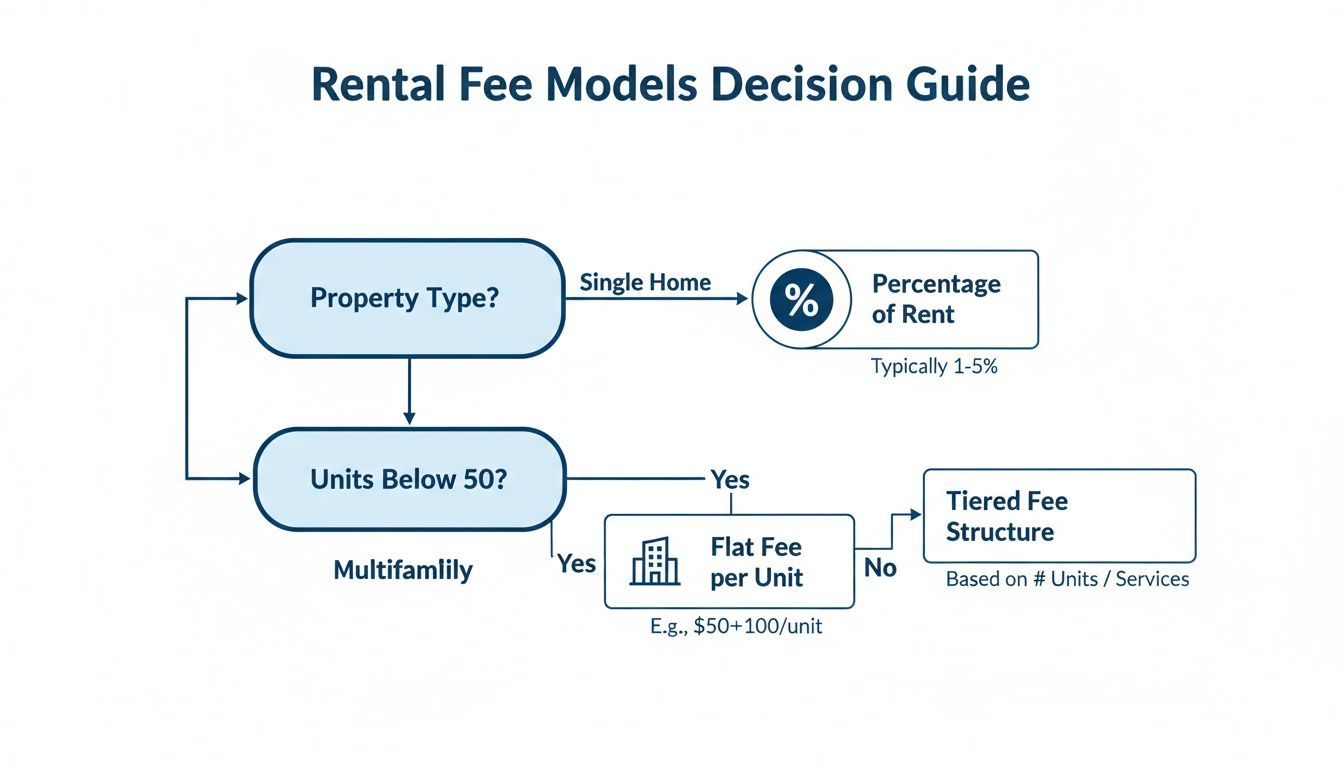 Flowchart guiding rental fee models based on property type, number of units, and services.