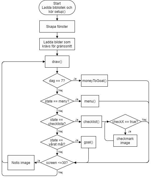 Flowchart