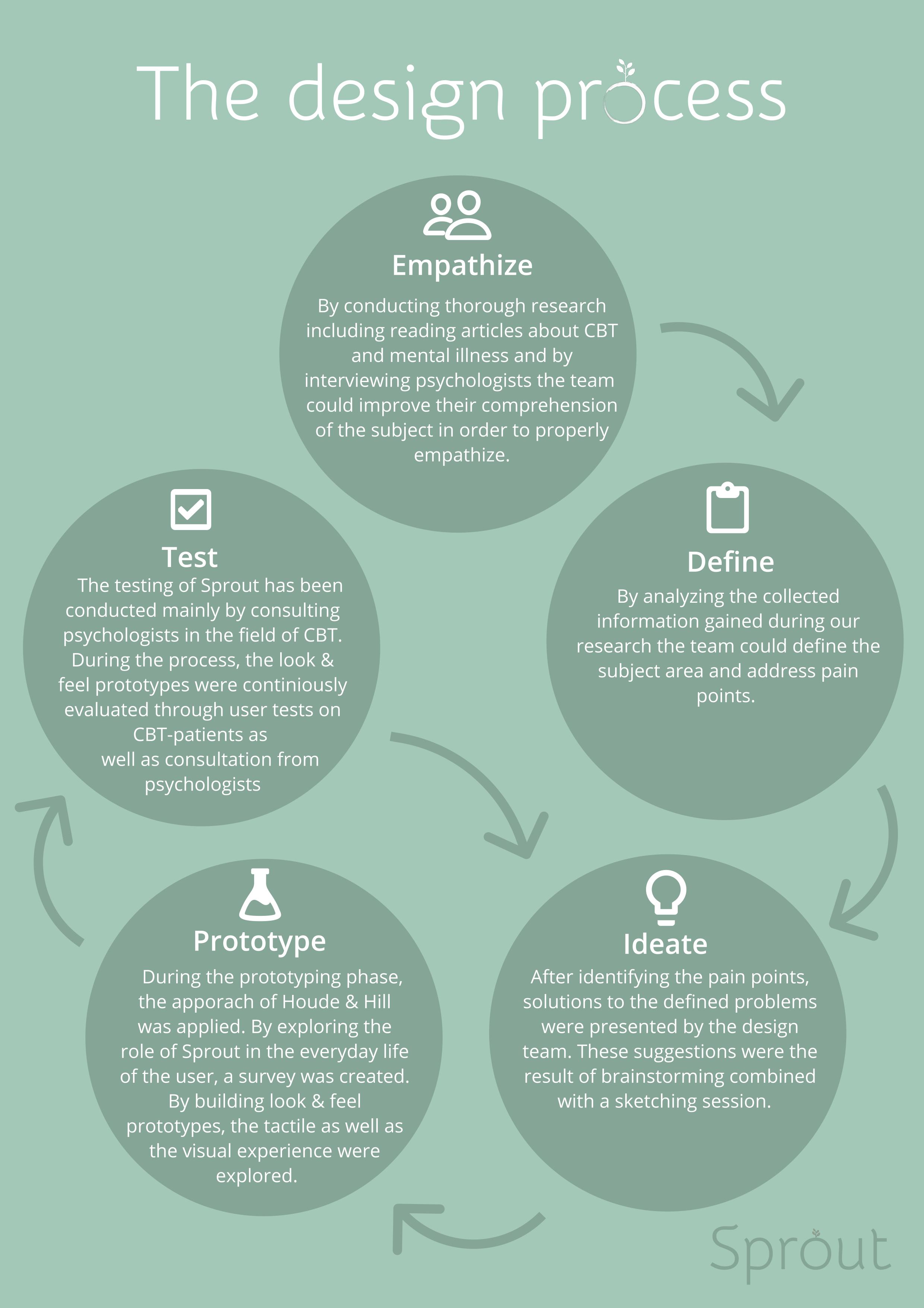 Poster charting out the Design thinking method