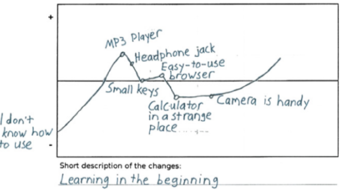 Example two of UX curve