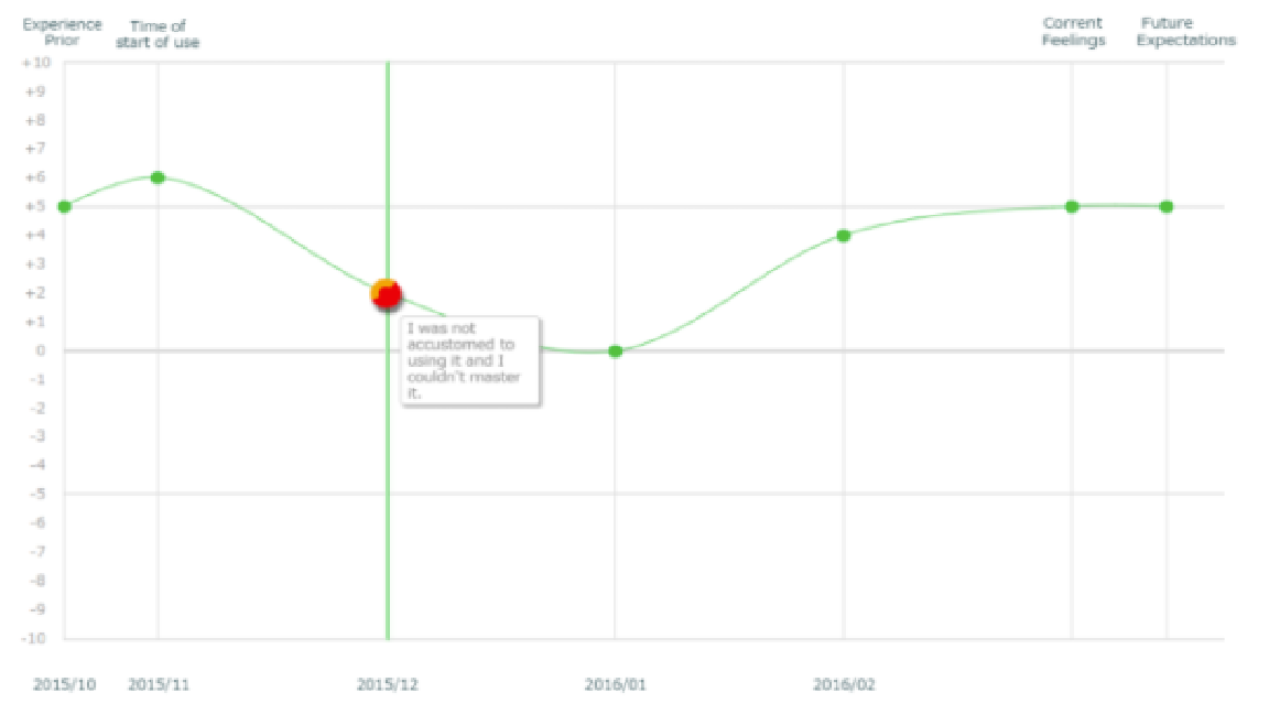 Example one of UX curve