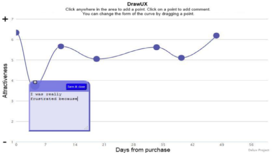 Example three of UX curve