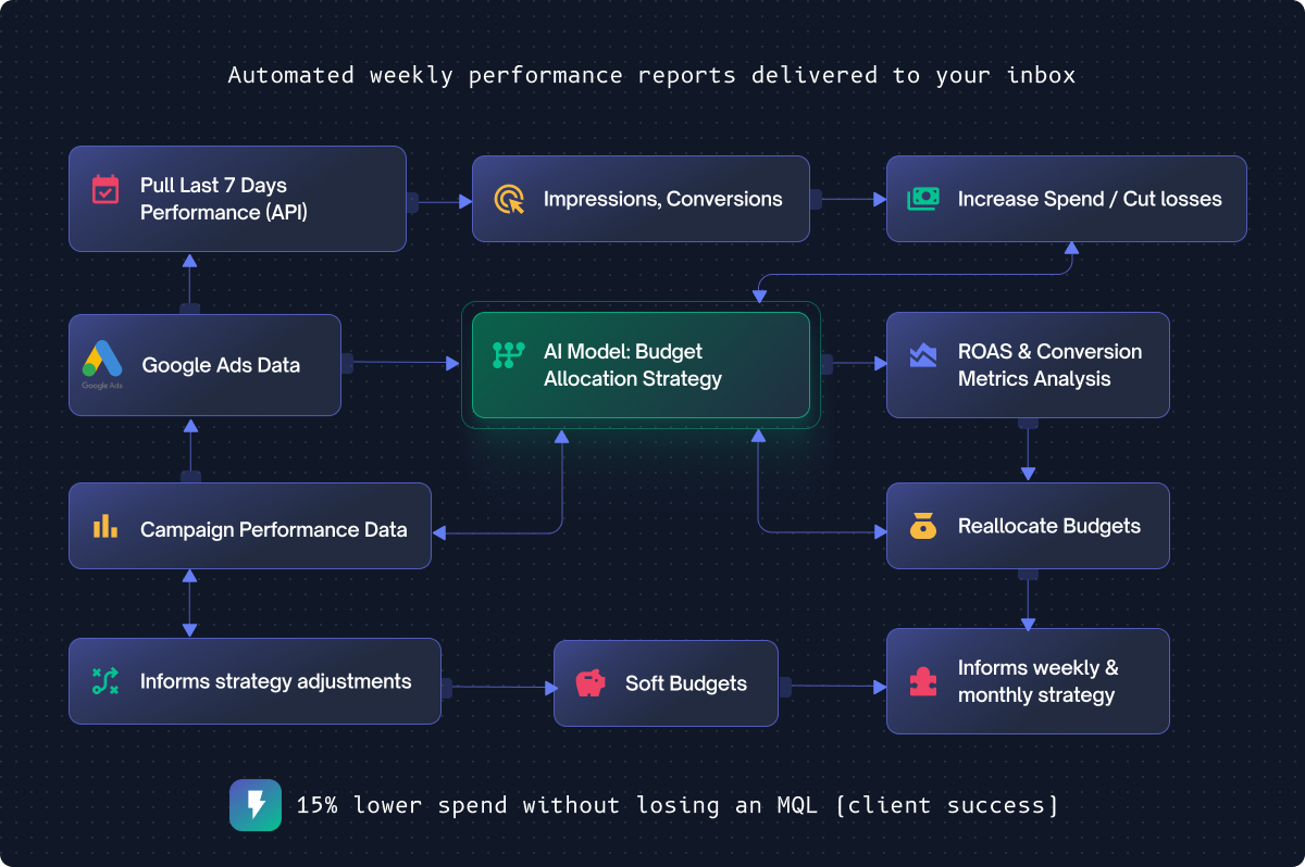 Flowchart showing automated weekly performance reports with data from Google Ads and campaign performance feeding an AI model for budget allocation, leading to spend adjustments and strategy insights.
