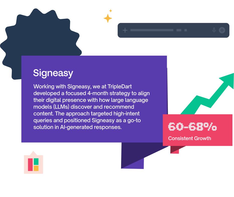 Diagram showing a 60-68% consistent growth arrow alongside a purple text box describing TripleDart's 4-month strategy for Signeasy to align digital presence with how large language models discover and recommend content.