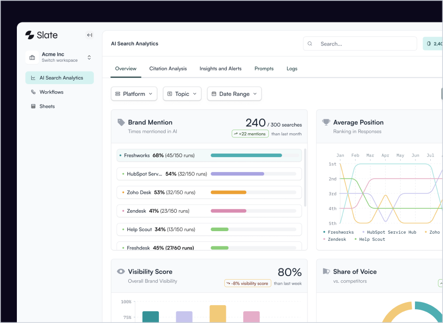 Dashboard showing AI search analytics with brand mentions, visibility score, average position, and share of voice charts.