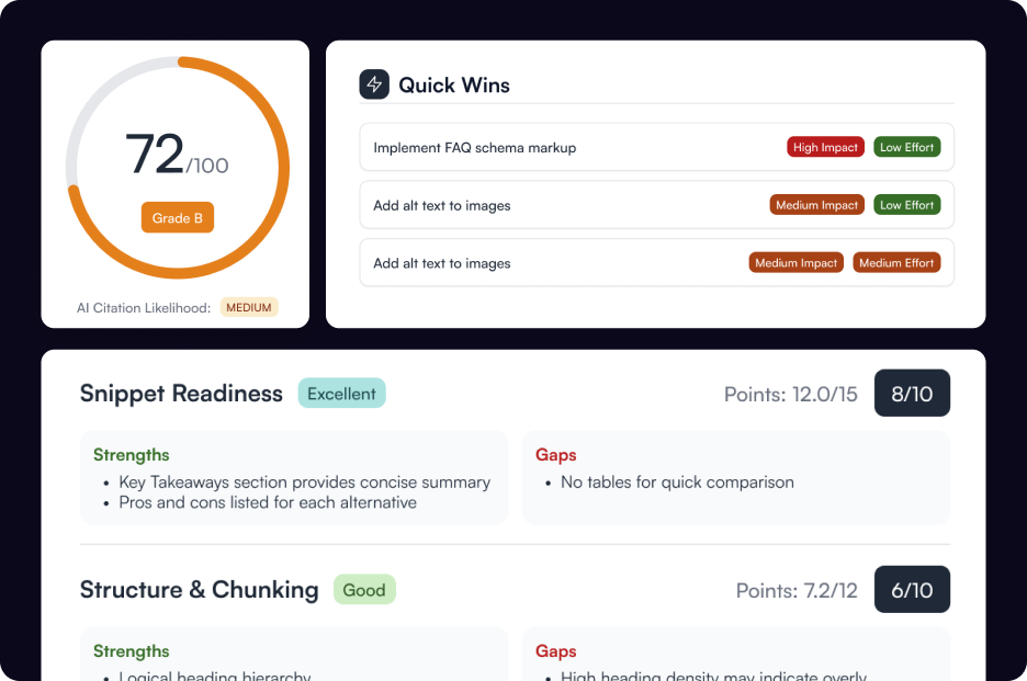 Performance score 72/100 grade B with quick wins and strengths and gaps in snippet readiness and structure.
