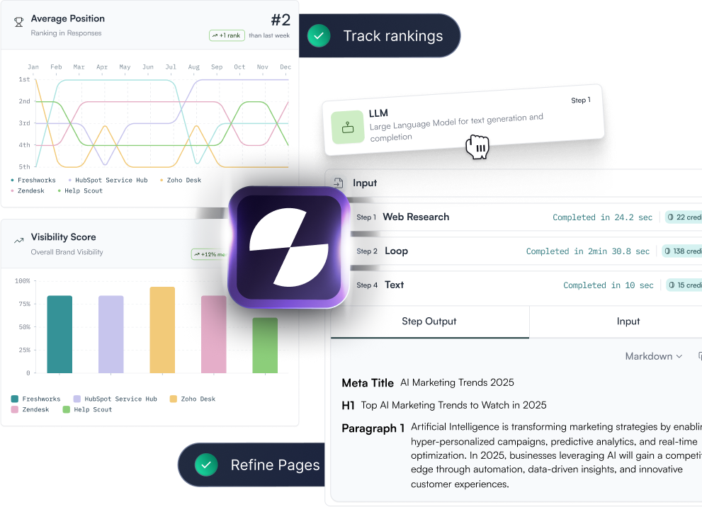 Dashboard showing average position and visibility score charts with AI content generation steps and brand logos.