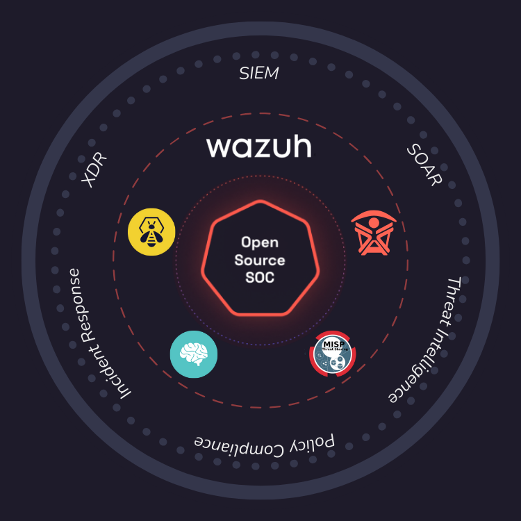 Enterprise Open Source Cybersecurity Solutions – Developed, Integrated & Managed . Open Source SOC with Wazuh, The Hive, Cortex, MISP, QUASH SOAR