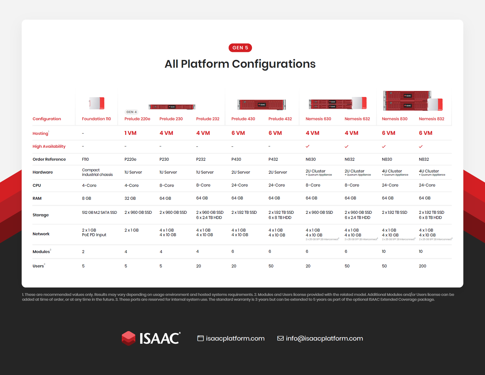 Illustration of ISAAC virtualization and virtual machines showing modular integration