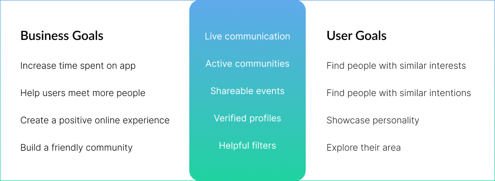 An image of our business and user goals.