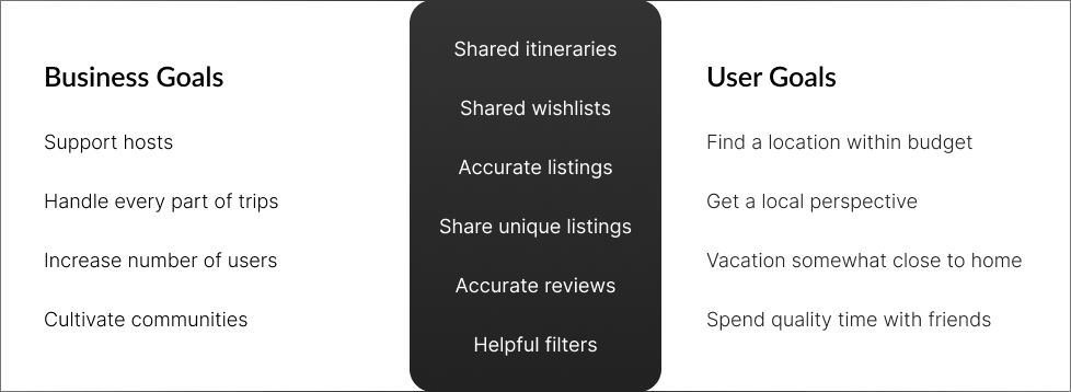 An image of our business and user goals.