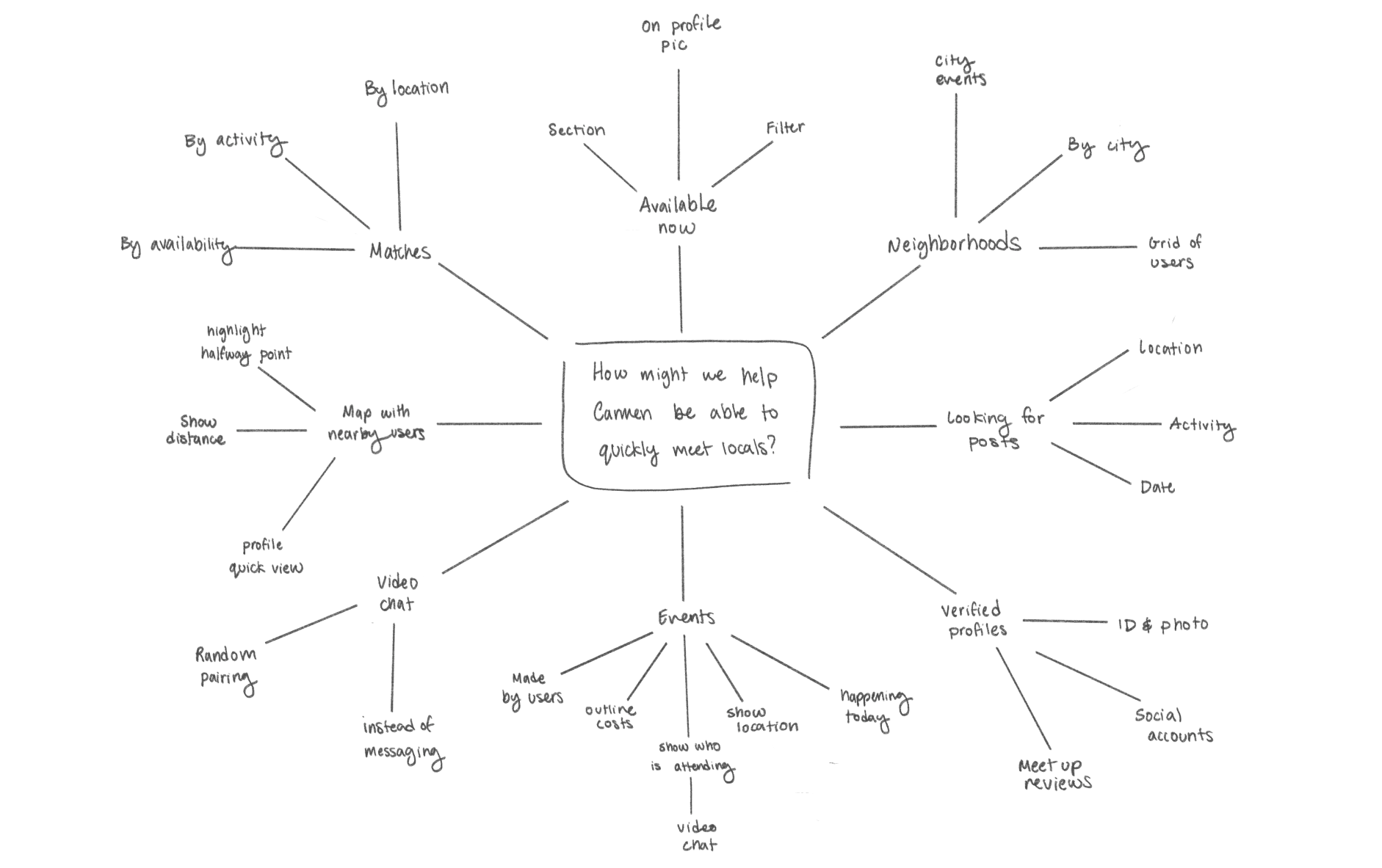 An image of our mind map created during brainstorming.