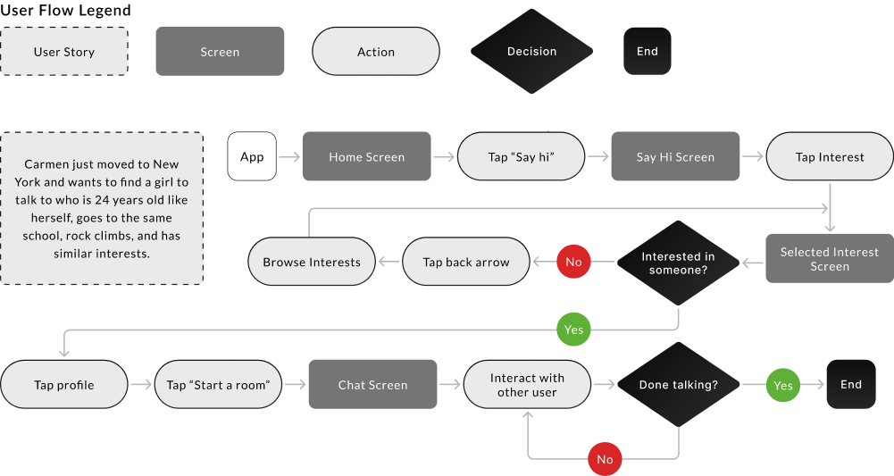An image of Init's user flow. This was created to empathize with our user.
