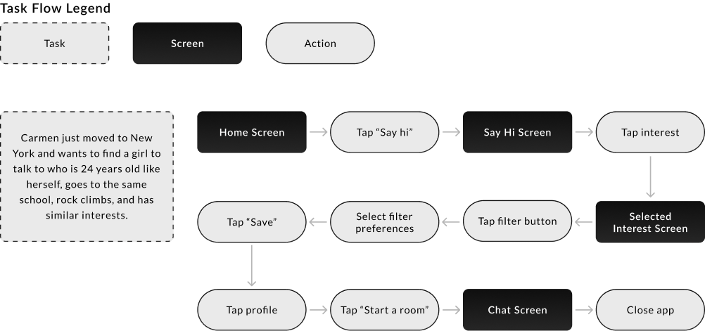 An image of Init's task flow.