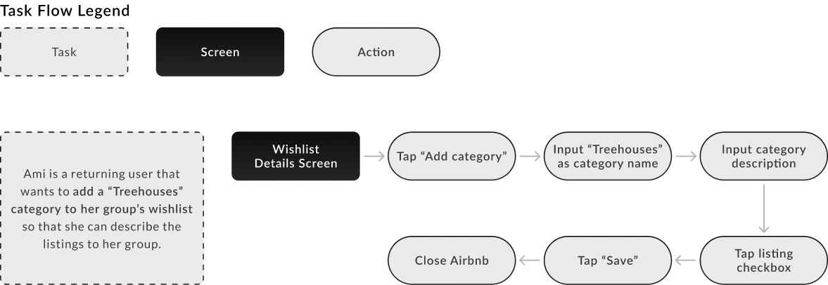 An image of our task flow for Airbnb.