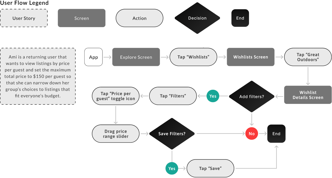 An image of our user flow for Airbnb. This was created to empathize with our user.