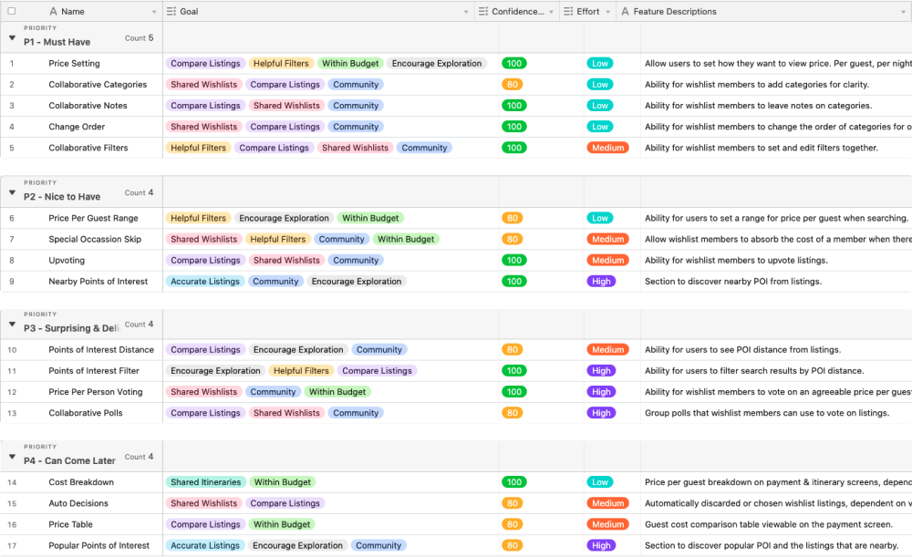 An image of our feature roadmap. This was created to help prioritize our features.