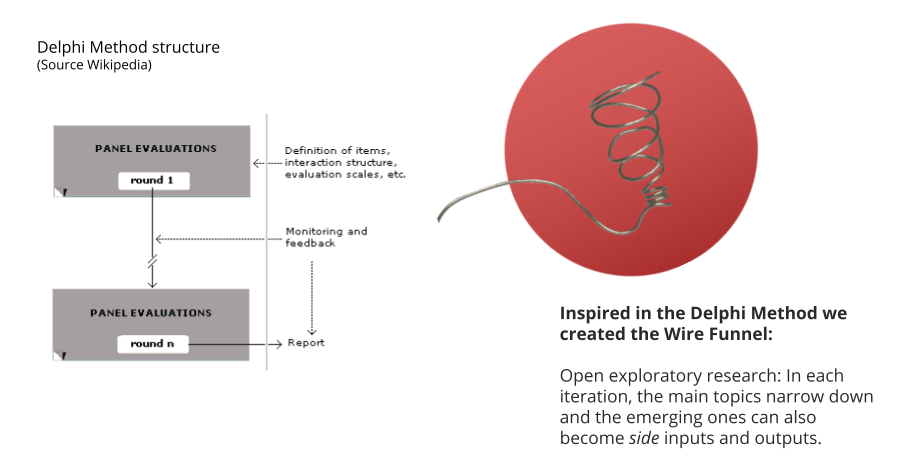 Depphy method/ wire funnel