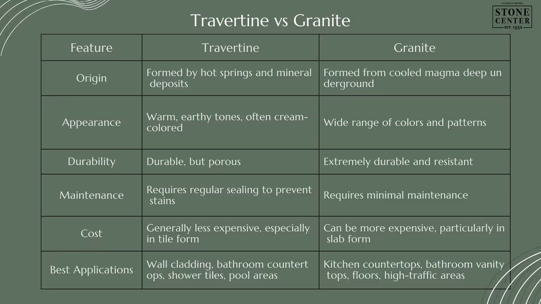 Travertine vs Granite