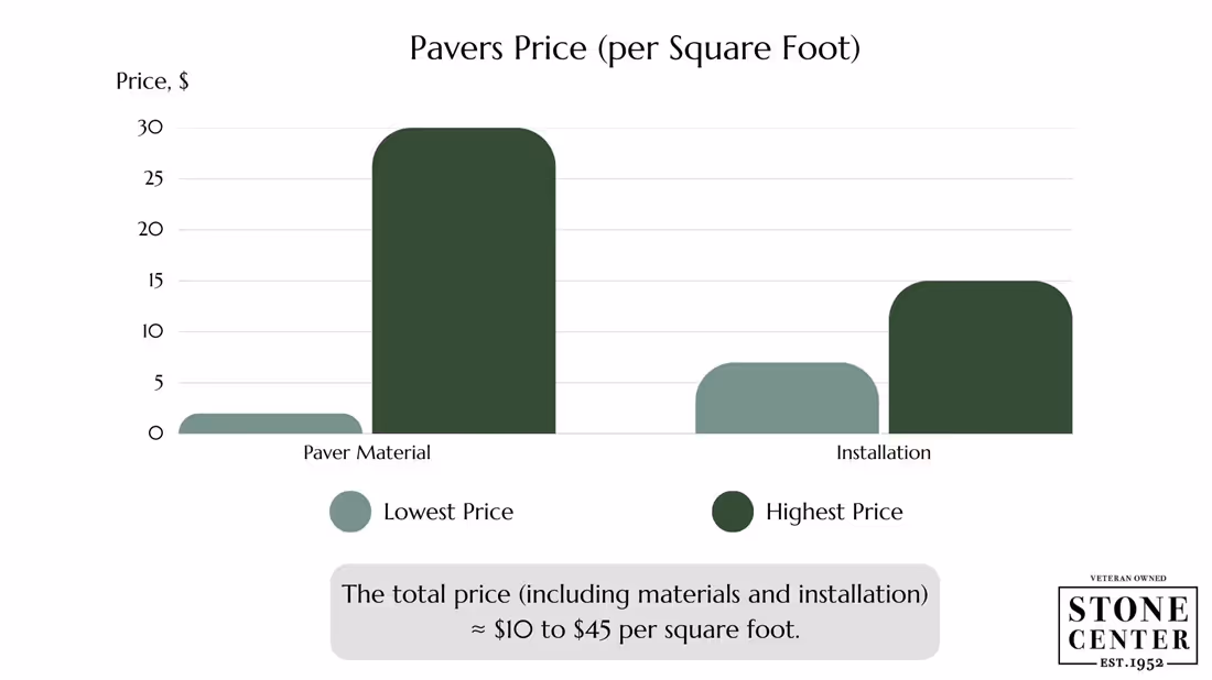 Cost Breakdown: Paver Material and Installation