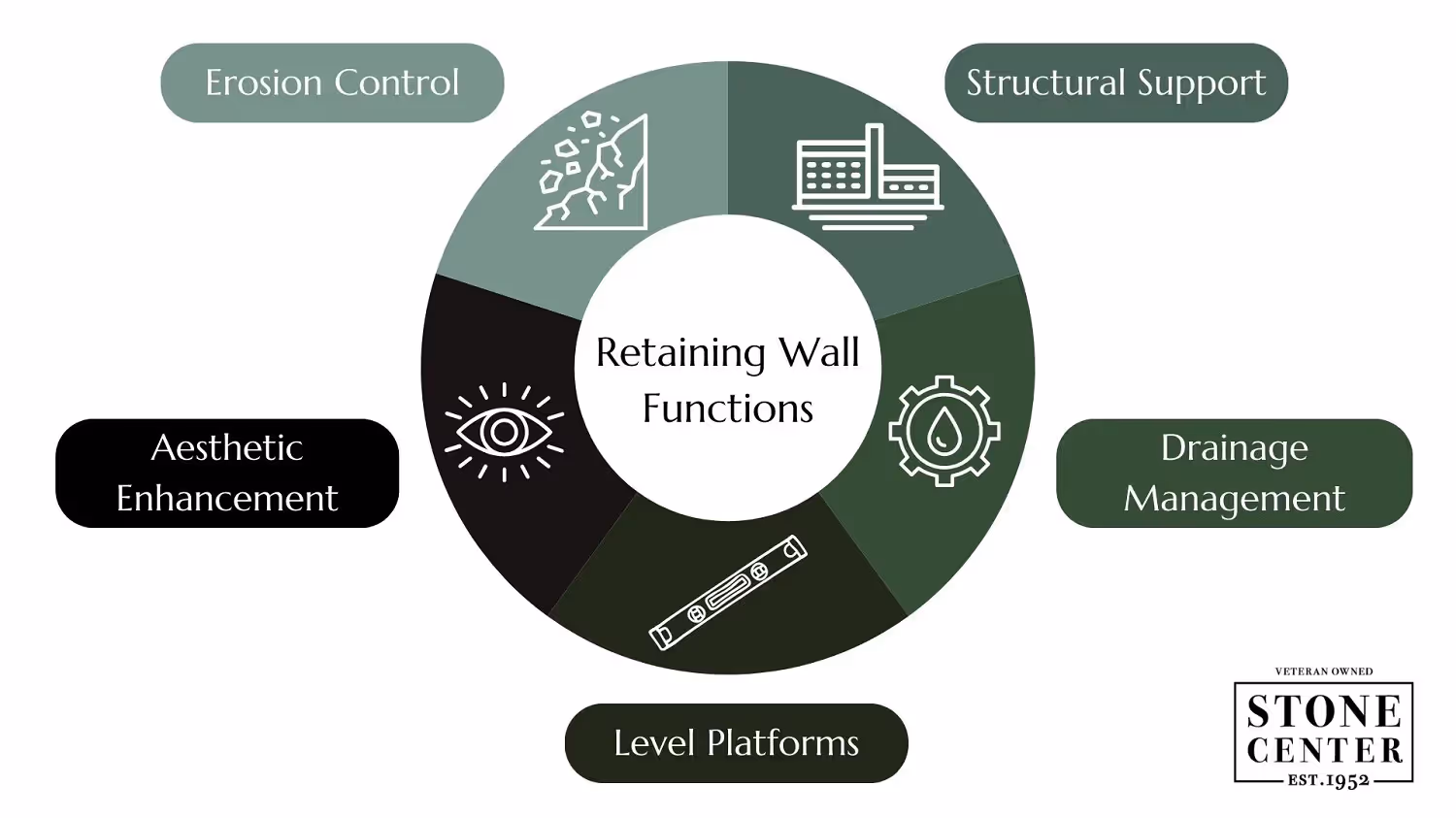Main Functions of Retaining Walls