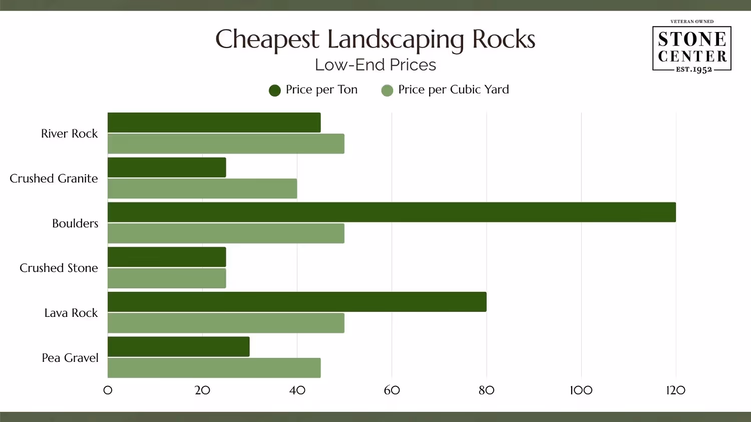Cheapest Landscaping Rocks — Low-End Prices