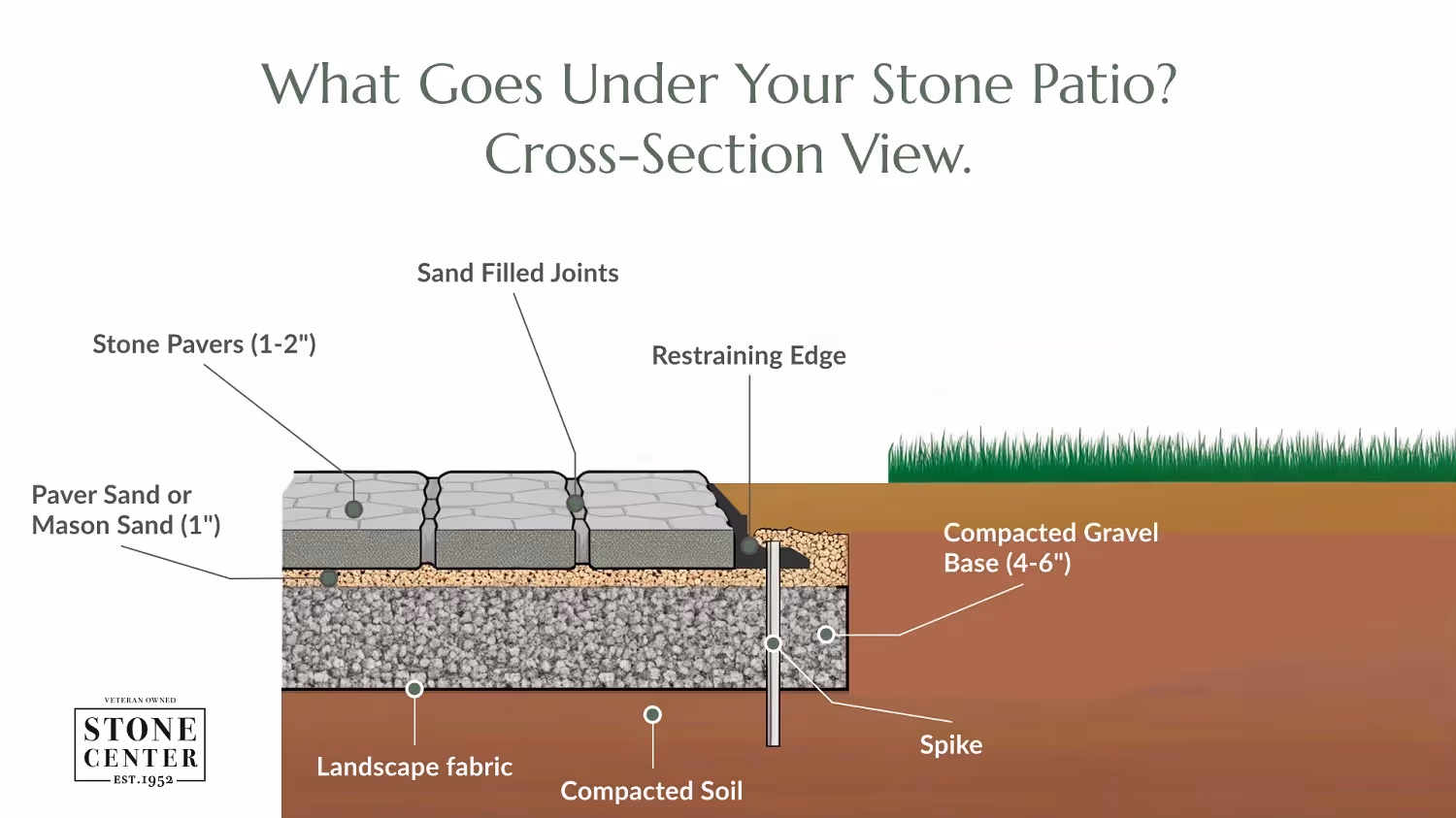 Laying Patio Stones The Right Way: Cross-Section View