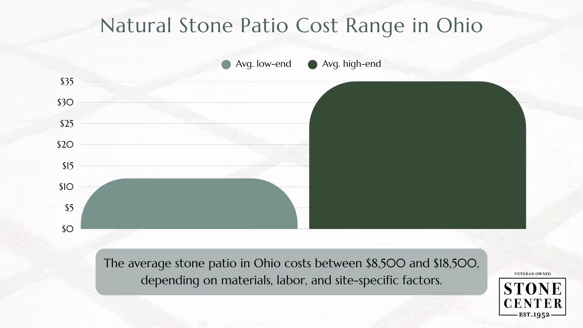 How much does a stone patio cost? Ohio pricing at a glance