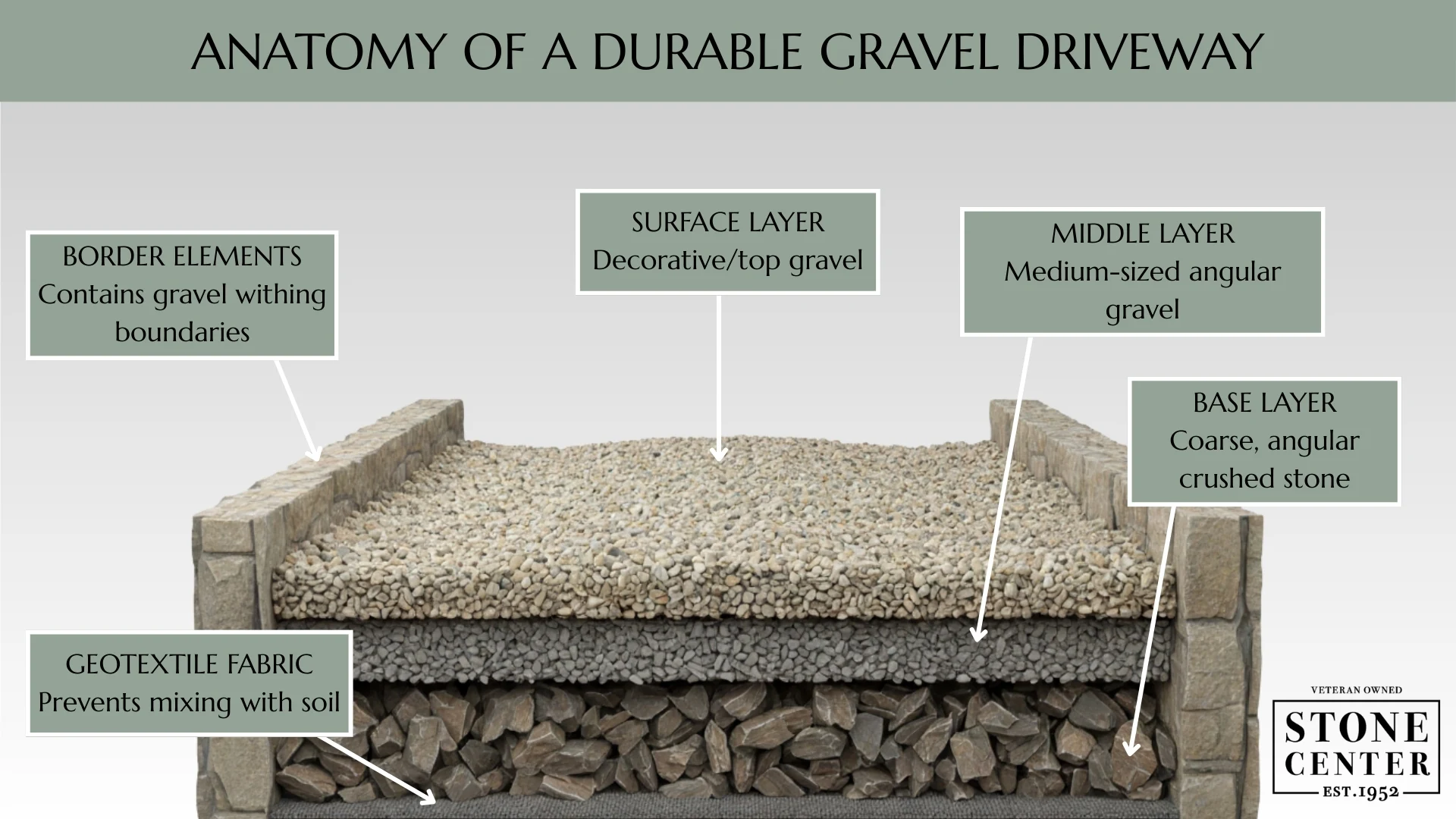 Anatomy of the DIY gravel driveway