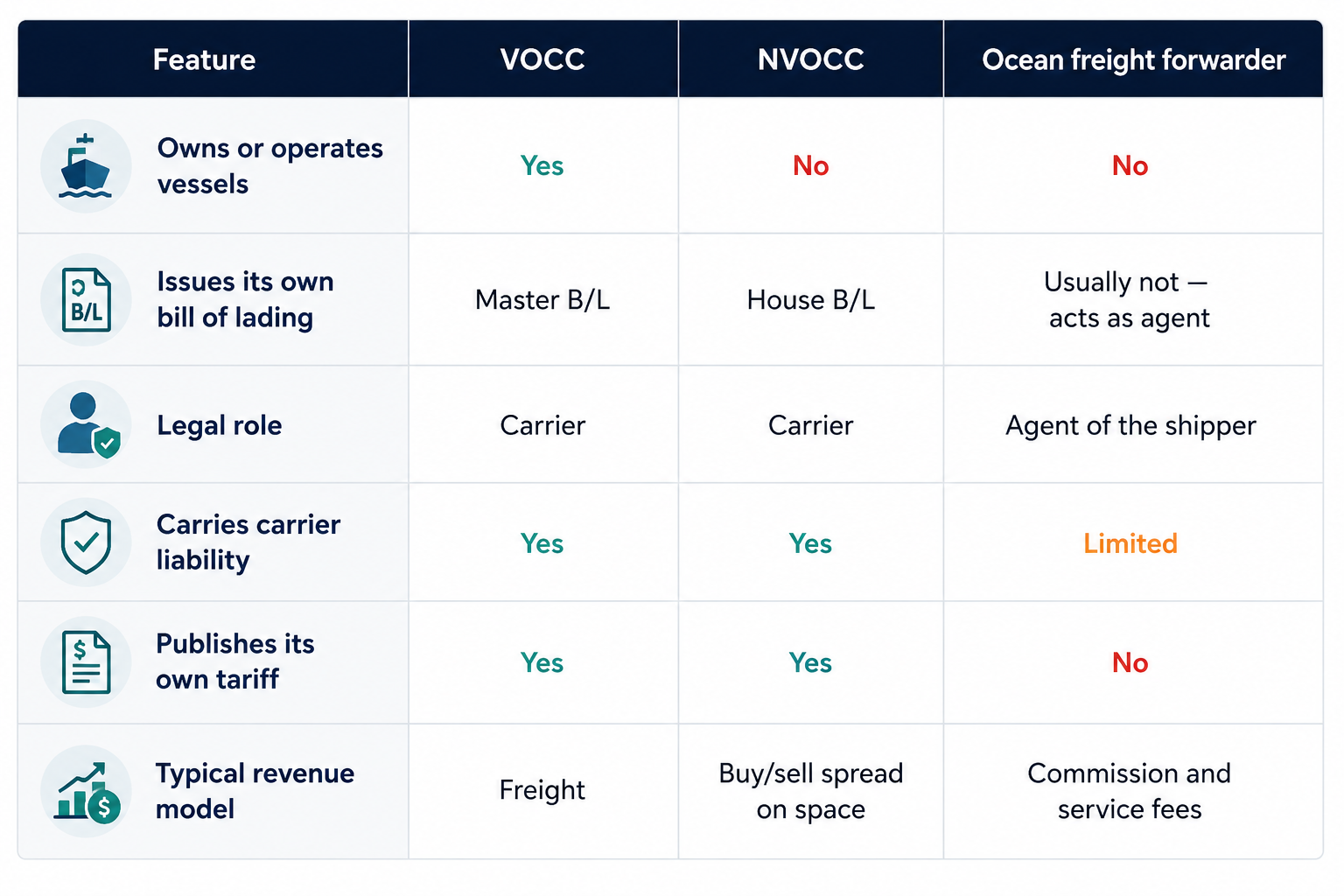 VOCC vs NVOCC vs ocean freight forwarder compared across vessel ownership, bills of lading, legal role, liability, tariffs, and revenue model