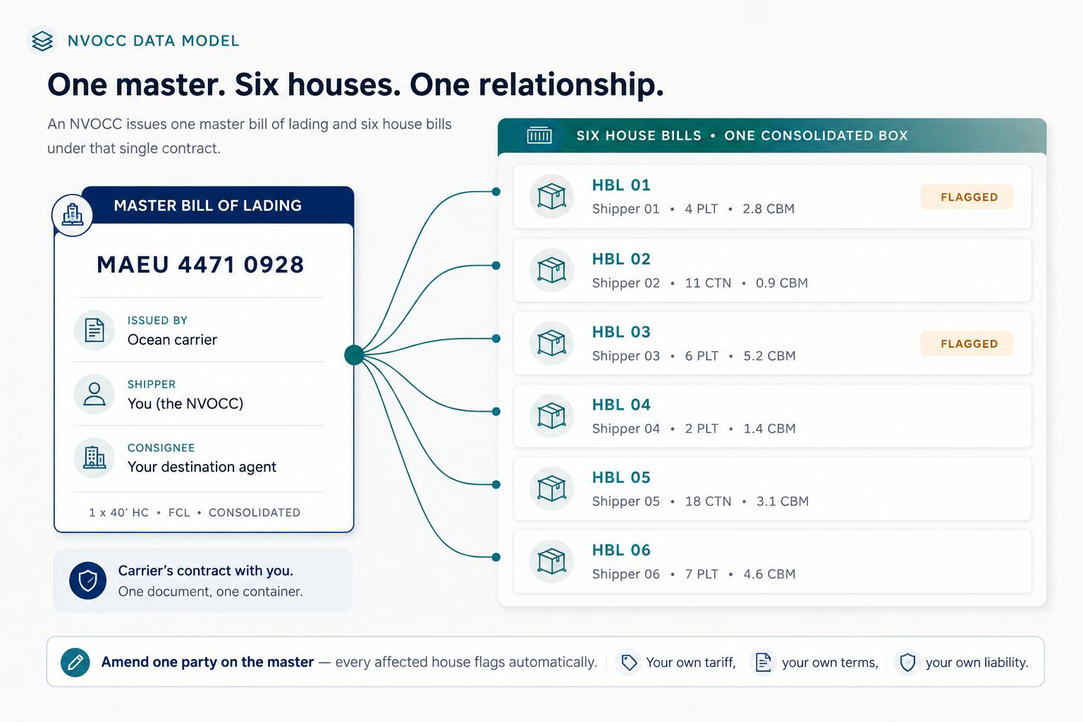NVOCC data model showing one master bill of lading connected to six house bills consolidated in one container, with changes to the master automatically flagging affected houses