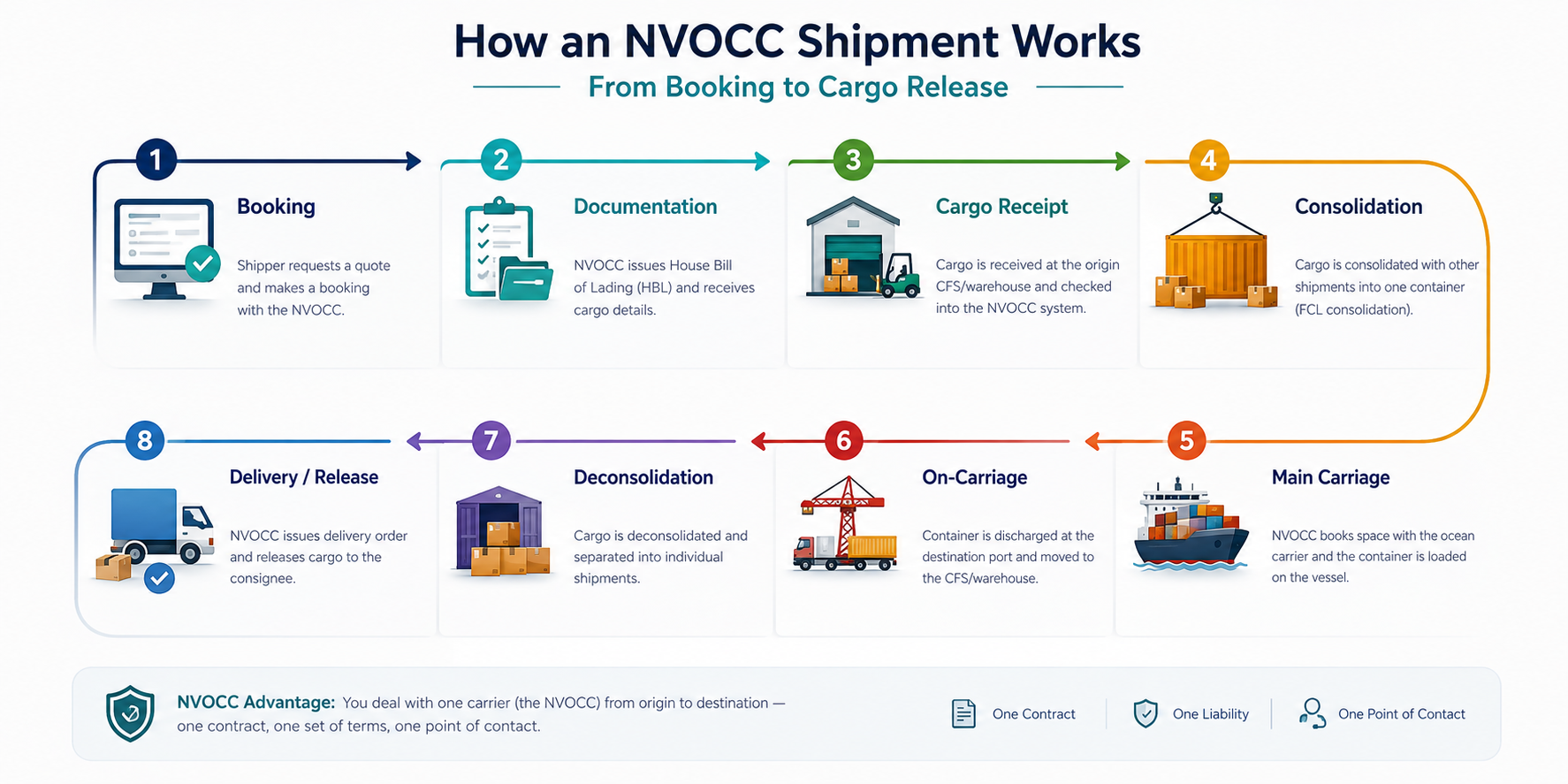 How an NVOCC shipment works from booking to cargo release
