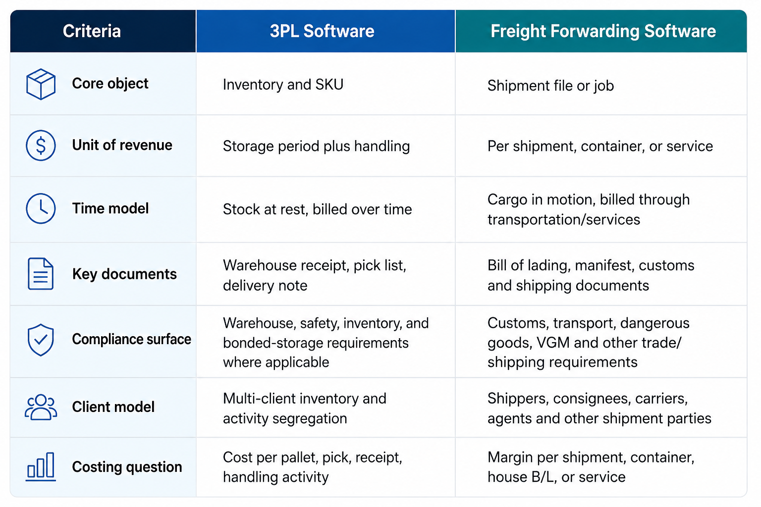 3PL software versus freight forwarding software compared across seven criteria