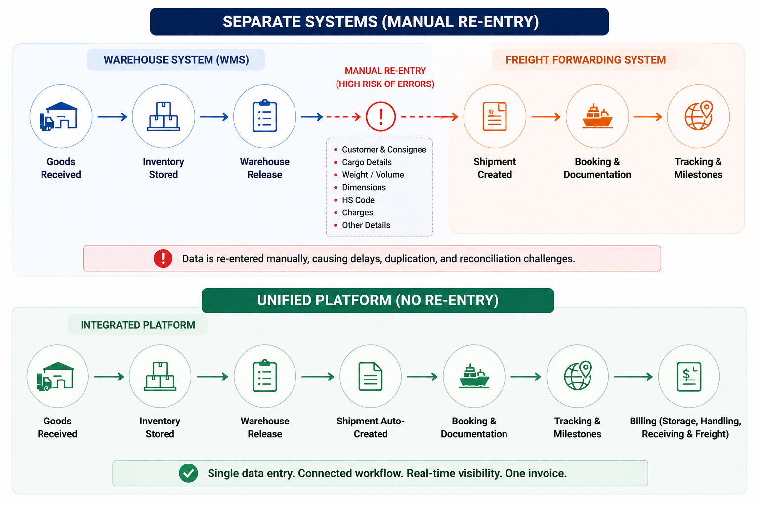 Where data is re-entered between warehouse and freight systems