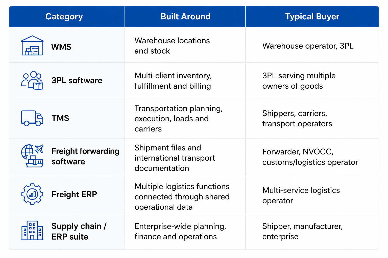 Comparison of WMS, 3PL software, TMS, freight forwarding software, Freight ERP, and supply chain ERP by core focus and typical buyer