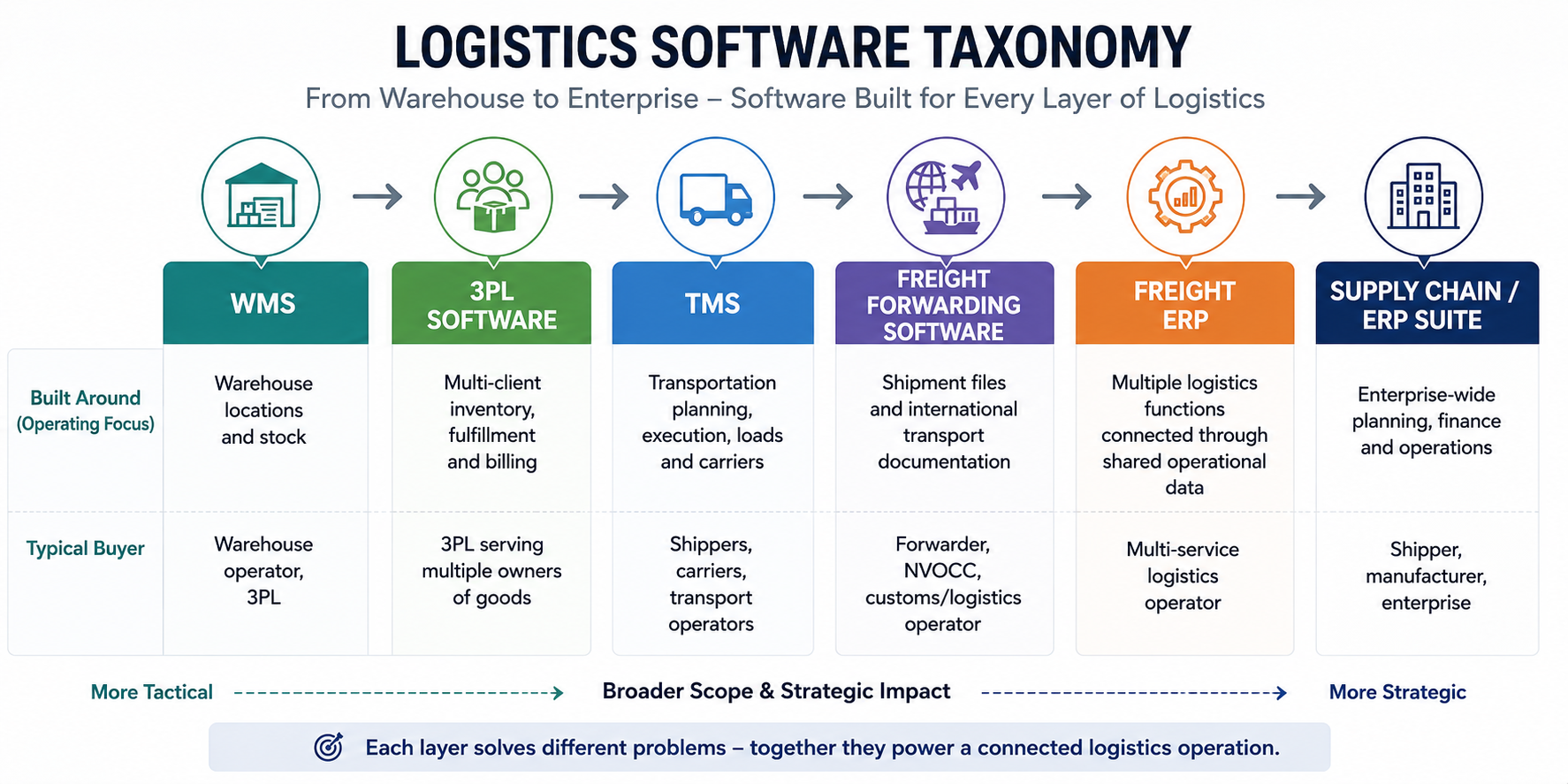 Types of logistics software compared by operational focus and typical buyer